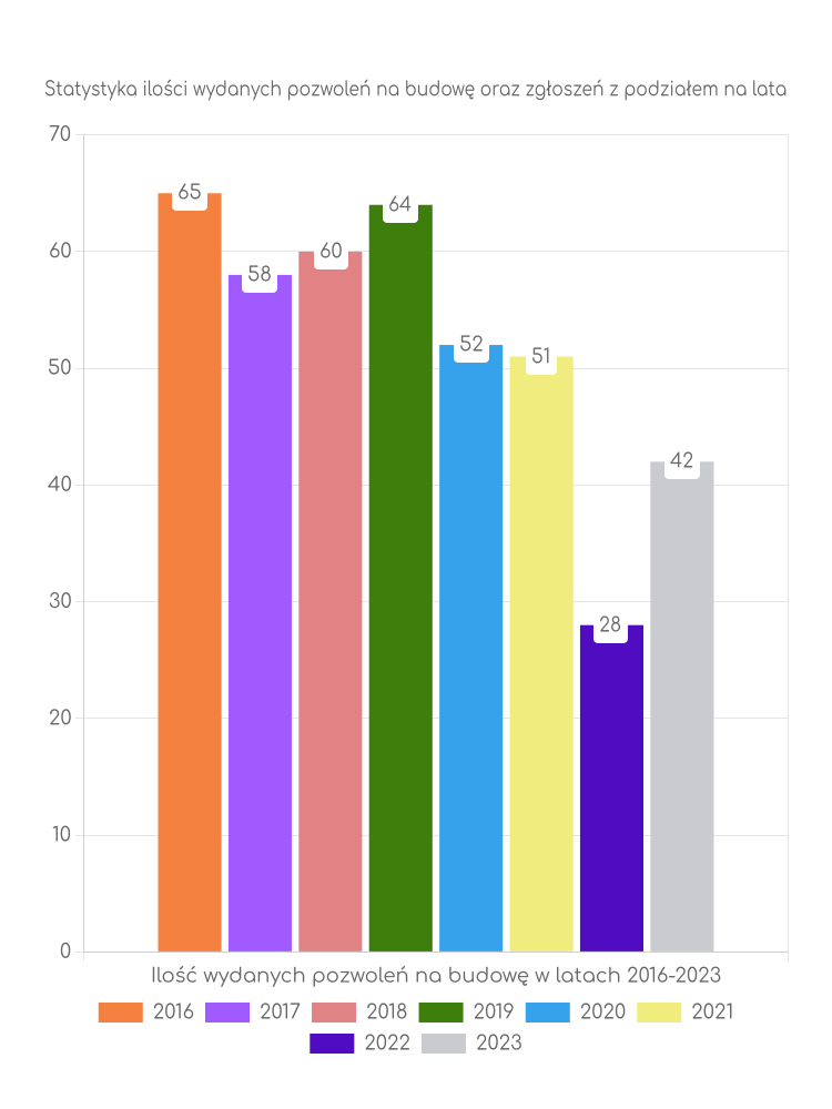 Zestawienie statystyk pozwoleń na budowę w gminie Szczuczyn